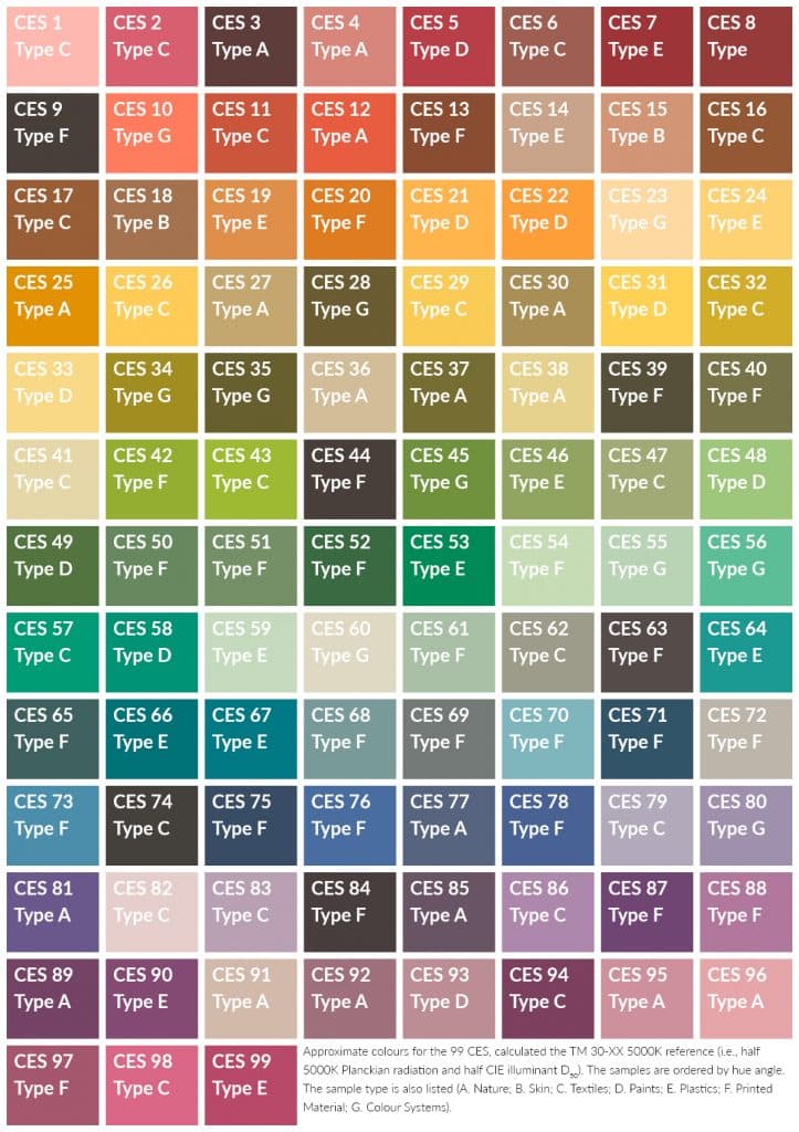 Approximate colours for the 99CES